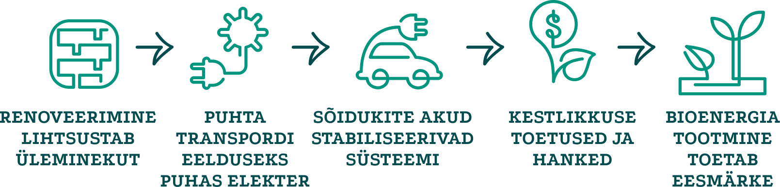 dekarboniseerimise sünergiad skeem